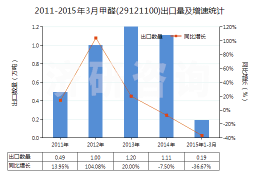 2011-2015年3月甲醛(29121100)出口量及增速統計